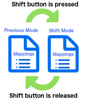 Diagram of how the shift button works